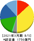 エフ・シー・シー 貸借対照表 2021年3月期 エフ・シー・シー 貸借対照表 2021年3月期