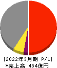 三菱化工機 損益計算書 2022年3月期 三菱化工機 損益計算書 2022年3月期