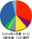 兼松 貸借対照表 2024年3月期 兼松 貸借対照表 2024年3月期