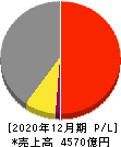 日清紡ホールディングス 損益計算書 2020年12月期