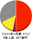 遠藤照明 損益計算書 2023年3月期