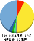 スマレジ 貸借対照表 2019年4月期 スマレジ 貸借対照表 2019年4月期