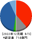 ソーダニッカ 貸借対照表 2022年12月期