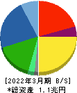 ミネベアミツミ 貸借対照表 2022年3月期 ミネベアミツミ 貸借対照表 2022年3月期