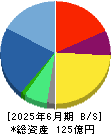 ＧＭＯフィナンシャルゲート 貸借対照表 2025年6月期
