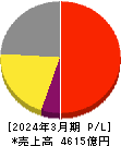 シスメックス 損益計算書 2024年3月期 シスメックス 損益計算書 2024年3月期