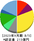 早稲田アカデミー 貸借対照表 2023年9月期