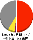 スズデン 損益計算書 2025年3月期 スズデン 損益計算書 2025年3月期