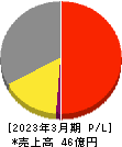 ミクリード 損益計算書 2023年3月期 ミクリード 損益計算書 2023年3月期