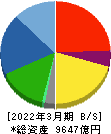 トヨタ紡織 貸借対照表 2022年3月期