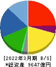 トヨタ紡織 貸借対照表 2022年3月期 トヨタ紡織 貸借対照表 2022年3月期