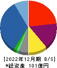 リネットジャパングループ 貸借対照表 2022年12月期