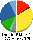 美津濃 貸借対照表 2022年3月期 美津濃 貸借対照表 2022年3月期
