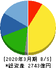 ディスコ 貸借対照表 2020年3月期 ディスコ 貸借対照表 2020年3月期