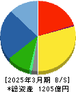 フルサト・マルカホールディングス 貸借対照表 2025年3月期