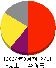 オリコン 損益計算書 2024年3月期