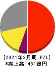 三協フロンテア 損益計算書 2021年3月期 三協フロンテア 損益計算書 2021年3月期