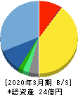 エクサウィザーズ 貸借対照表 2020年3月期 エクサウィザーズ 貸借対照表 2020年3月期