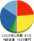 乃村工藝社 貸借対照表 2025年2月期 乃村工藝社 貸借対照表 2025年2月期