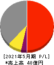 シイエヌエス 損益計算書 2021年5月期