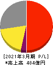 A&Dホロンホールディングス 損益計算書 2021年3月期 A&Dホロンホールディングス 損益計算書 2021年3月期
