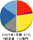 ナイガイ 貸借対照表 2025年1月期 ナイガイ 貸借対照表 2025年1月期