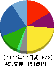 ジャパンクラフトホールディングス 貸借対照表 2022年12月期