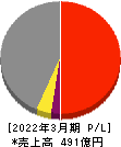 日本金属 損益計算書 2022年3月期