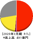 A&Dホロンホールディングス 損益計算書 2020年3月期 A&Dホロンホールディングス 損益計算書 2020年3月期