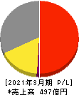 フォーバル 損益計算書 2021年3月期