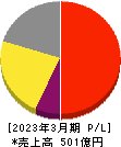 寿スピリッツ 損益計算書 2023年3月期