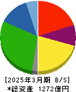 Ｇｅｎｋｙ　ＤｒｕｇＳｔｏｒｅｓ 貸借対照表 2025年3月期