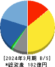 シグマクシス・ホールディングス 貸借対照表 2024年3月期 シグマクシス・ホールディングス 貸借対照表 2024年3月期