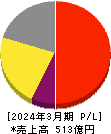 日本ライフライン 損益計算書 2024年3月期