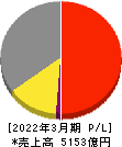 東邦瓦斯 損益計算書 2022年3月期 東邦瓦斯 損益計算書 2022年3月期