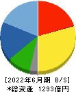 福田組 貸借対照表 2022年6月期
