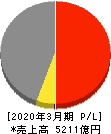 マクニカ・富士エレ　ホールディングス 損益計算書 2020年3月期