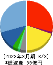 ブロードメディア 貸借対照表 2022年3月期