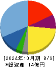 Ｌｉｂｅｒａｗａｒｅ 貸借対照表 2024年10月期