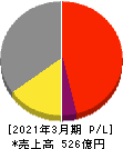キーコーヒー 損益計算書 2021年3月期 キーコーヒー 損益計算書 2021年3月期