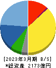 カプコン 貸借対照表 2023年3月期 カプコン 貸借対照表 2023年3月期