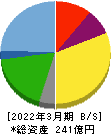 サガミホールディングス 貸借対照表 2022年3月期 サガミホールディングス 貸借対照表 2022年3月期