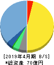 ザッパラス 貸借対照表 2019年4月期