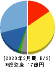 WDBココ 貸借対照表 2020年3月期 WDBココ 貸借対照表 2020年3月期