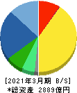 ミスミグループ本社 貸借対照表 2021年3月期 ミスミグループ本社 貸借対照表 2021年3月期
