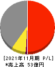 川上塗料 損益計算書 2021年11月期 川上塗料 損益計算書 2021年11月期