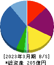 フェイスネットワーク 貸借対照表 2023年3月期 フェイスネットワーク 貸借対照表 2023年3月期