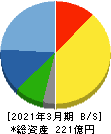 テクノスマート 貸借対照表 2021年3月期 テクノスマート 貸借対照表 2021年3月期