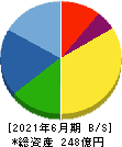 コーア商事ホールディングス 貸借対照表 2021年6月期 コーア商事ホールディングス 貸借対照表 2021年6月期