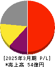 eBASE 損益計算書 2025年3月期 eBASE 損益計算書 2025年3月期